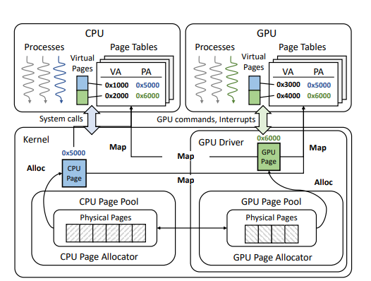 CPU and GPU sharing physical pages through separate page tables